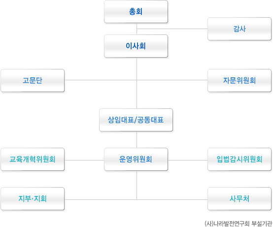 조직도 표