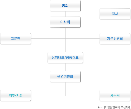 조직도 표